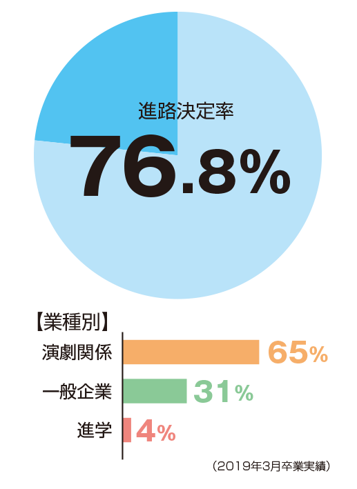 進路決定率76.8%、業種別演劇関係65%、一般企業31%、進学4%