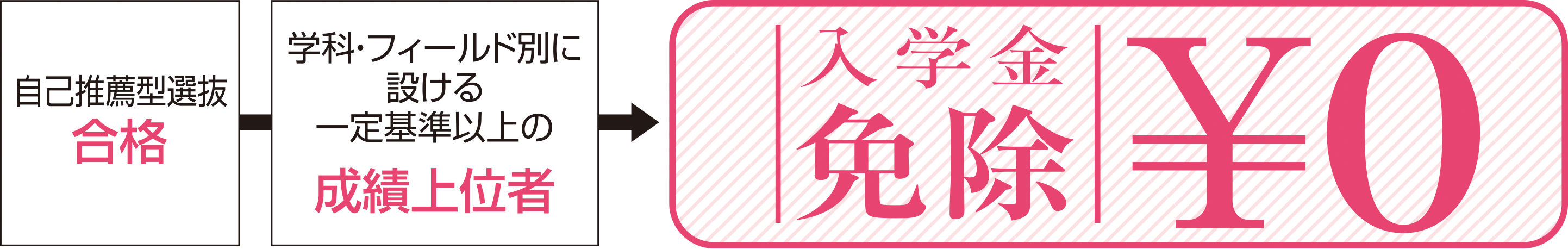 自己推薦型選抜合格後、学科・フィールド別に設ける一定基準以上の成績上位者は入学金が免除に