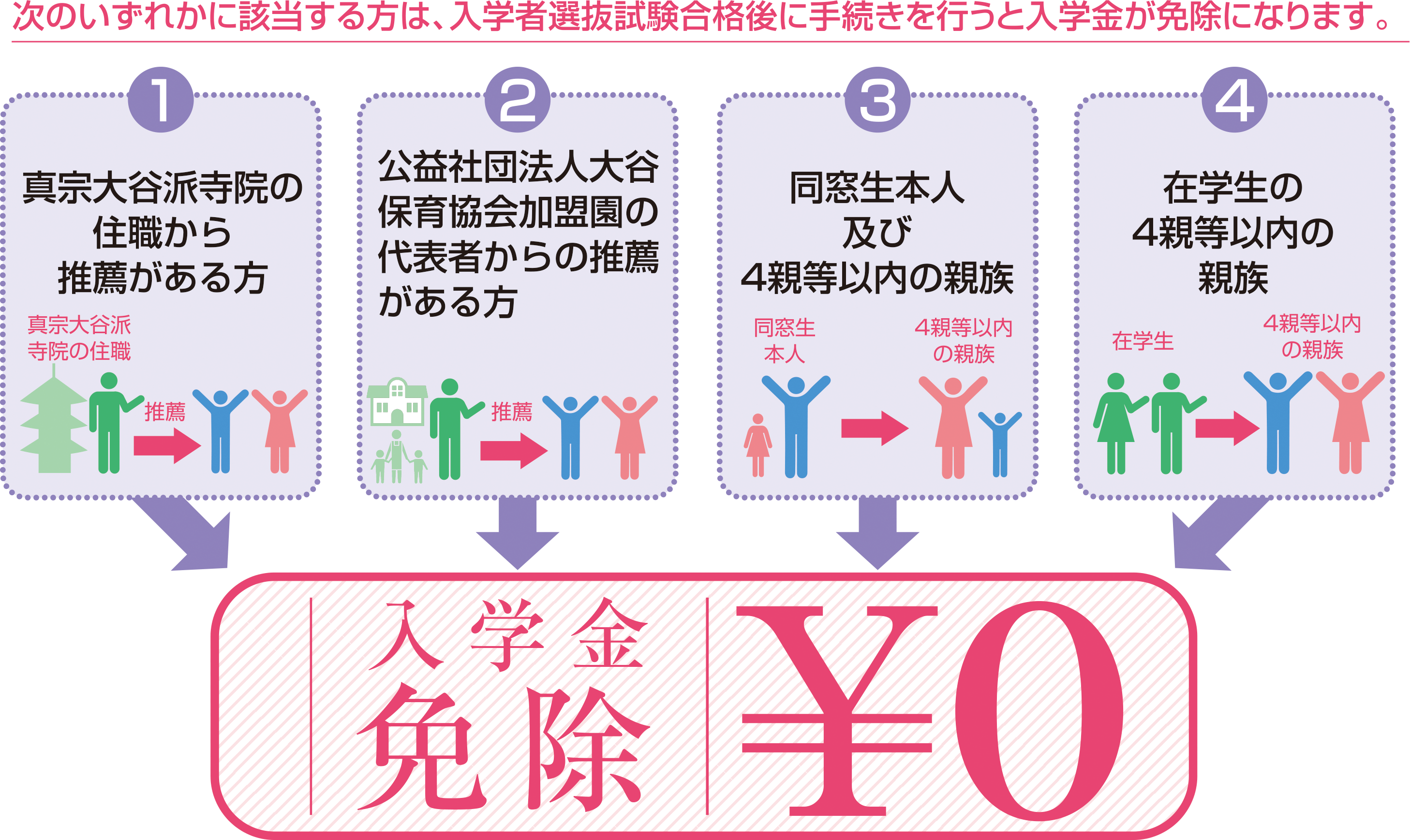 4つに該当する方は入学者選抜試験合格後に手続きを行うと入学金が免除になります
