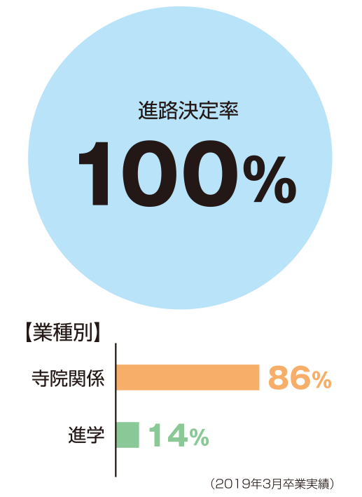 進路決定率100%、業種別:寺院関係86%、進学14%