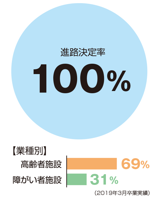 進路決定率100%、業種別:高齢者施設69%、障がい者施設31%