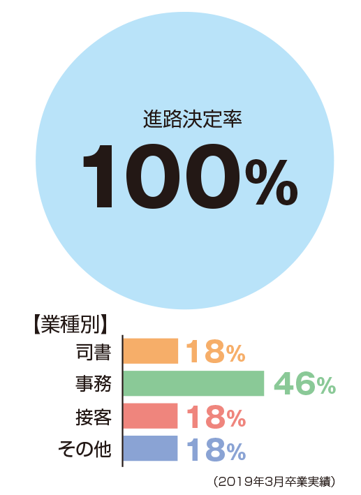 進路決定率100%、業種別:司書18%、事務46%、接客18%、その他18%