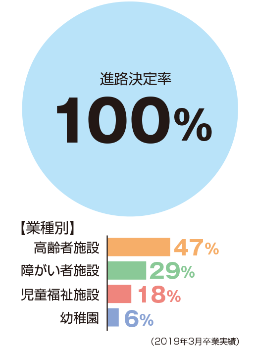 進路決定率100%、業種別:恒例者施設47%、障がい者施設29%、児童福祉施設18%、幼稚園6%
