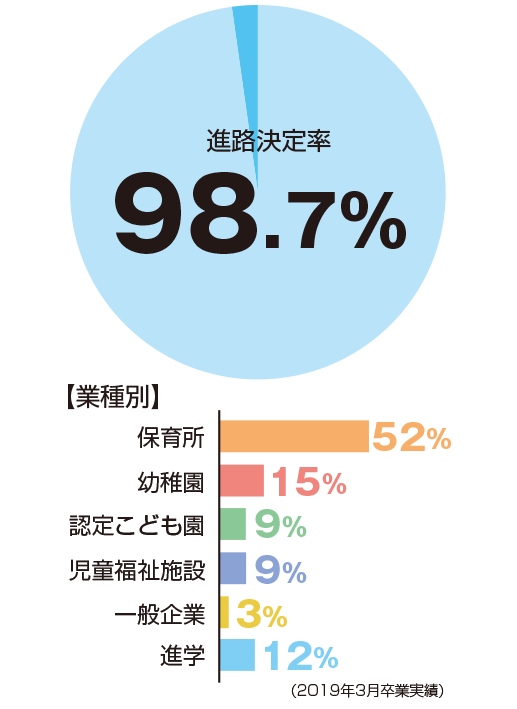 進路決定率98.7%、表種別:保育所52%、幼稚園15%、認定子ども園9%、児童福祉施設9%、一般企業3%、進学12%