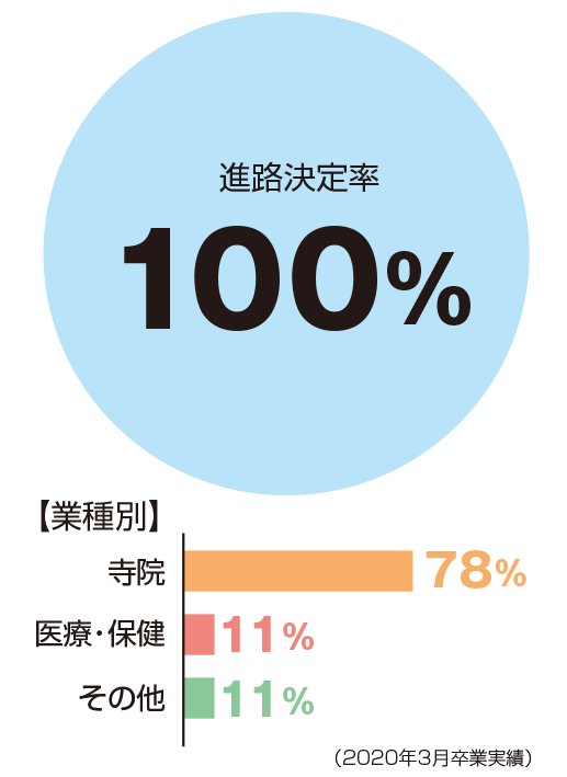 進路決定率100%、業種別:寺院78%、医療・保健11%、進学11%