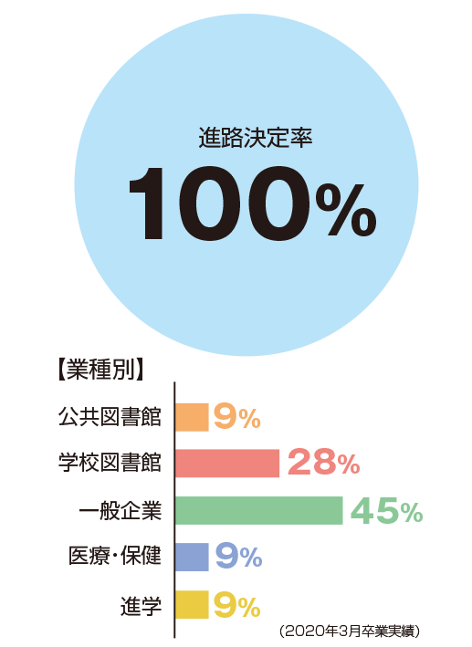 進路決定率100%、業種別:公共図書館9%、学校図書館28%、一般企業45%、医療・保健9%、進学9%