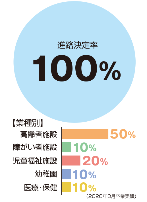 進路決定率100%、業種別:高齢者施設50%、障がい者施設10%、児童福祉施設20%、幼稚園10%、医療・保健10%