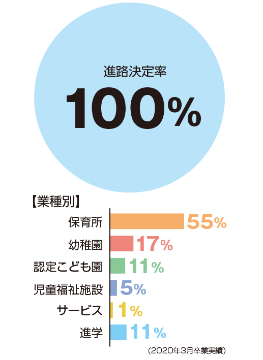 進路決定率100%、表種別:保育所55%、幼稚園17%、認定子ども園11%、児童福祉施設5%、サービス1%、進学11%