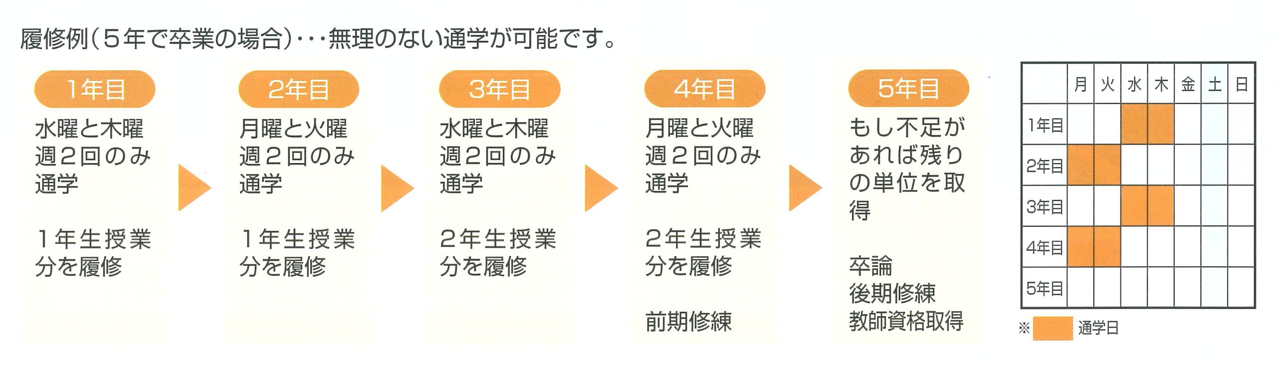 履修例（５年で卒業の場合）